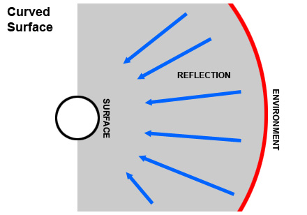 Curved Surface